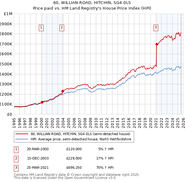 60, WILLIAN ROAD, HITCHIN, SG4 0LS: Price paid vs HM Land Registry's House Price Index