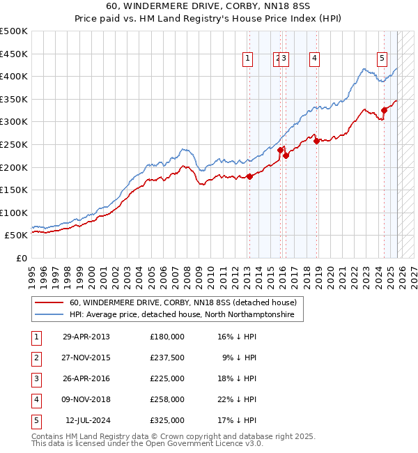 60, WINDERMERE DRIVE, CORBY, NN18 8SS: Price paid vs HM Land Registry's House Price Index