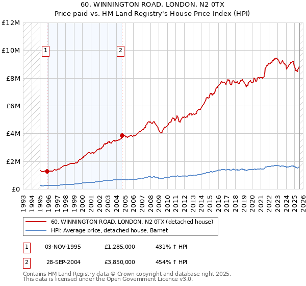 60, WINNINGTON ROAD, LONDON, N2 0TX: Price paid vs HM Land Registry's House Price Index