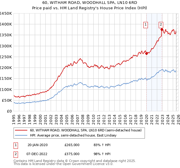 60, WITHAM ROAD, WOODHALL SPA, LN10 6RD: Price paid vs HM Land Registry's House Price Index