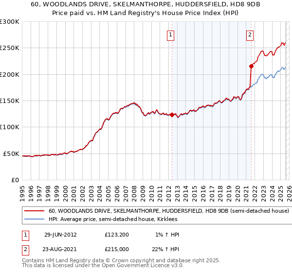 60, WOODLANDS DRIVE, SKELMANTHORPE, HUDDERSFIELD, HD8 9DB: Price paid vs HM Land Registry's House Price Index
