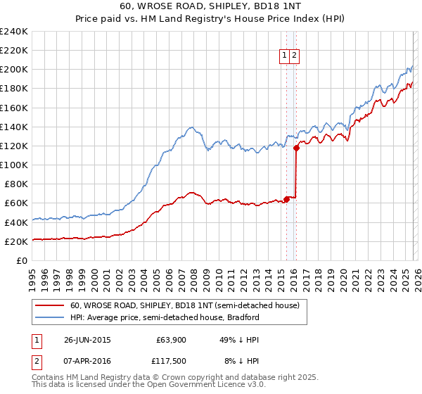 60, WROSE ROAD, SHIPLEY, BD18 1NT: Price paid vs HM Land Registry's House Price Index