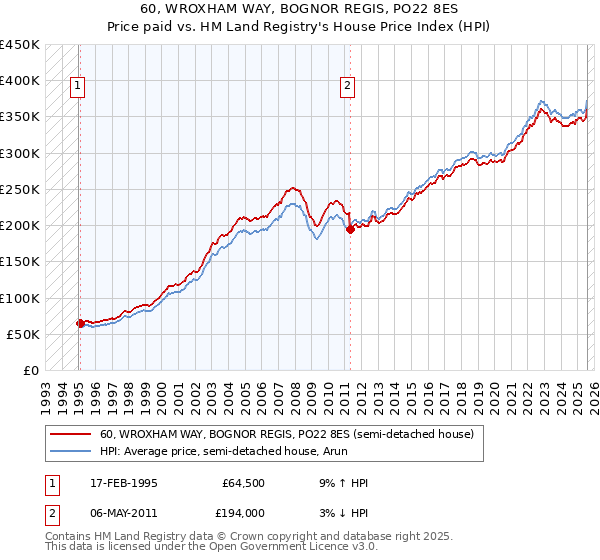 60, WROXHAM WAY, BOGNOR REGIS, PO22 8ES: Price paid vs HM Land Registry's House Price Index