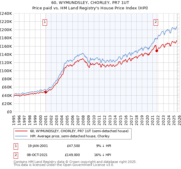 60, WYMUNDSLEY, CHORLEY, PR7 1UT: Price paid vs HM Land Registry's House Price Index