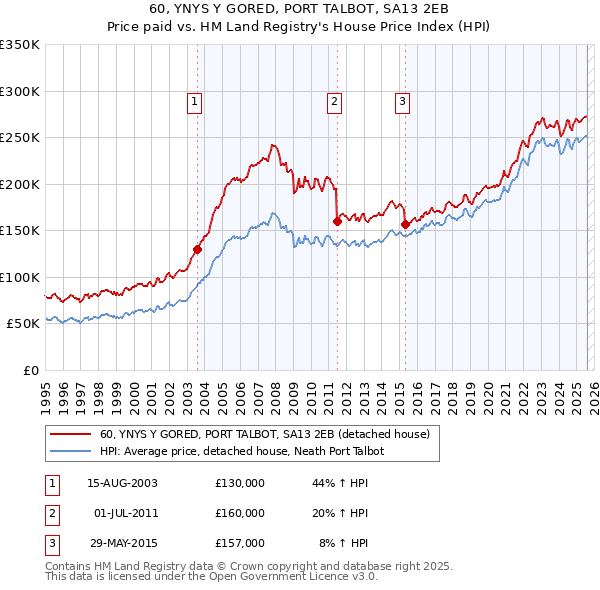 60, YNYS Y GORED, PORT TALBOT, SA13 2EB: Price paid vs HM Land Registry's House Price Index