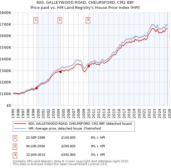 600, GALLEYWOOD ROAD, CHELMSFORD, CM2 8BY: Price paid vs HM Land Registry's House Price Index
