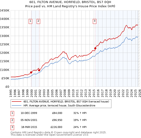 601, FILTON AVENUE, HORFIELD, BRISTOL, BS7 0QH: Price paid vs HM Land Registry's House Price Index