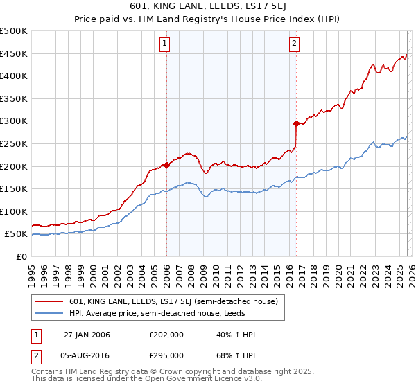 601, KING LANE, LEEDS, LS17 5EJ: Price paid vs HM Land Registry's House Price Index