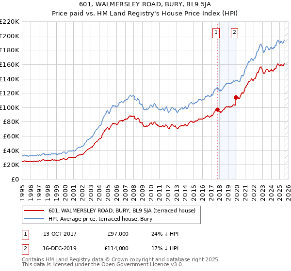 601, WALMERSLEY ROAD, BURY, BL9 5JA: Price paid vs HM Land Registry's House Price Index