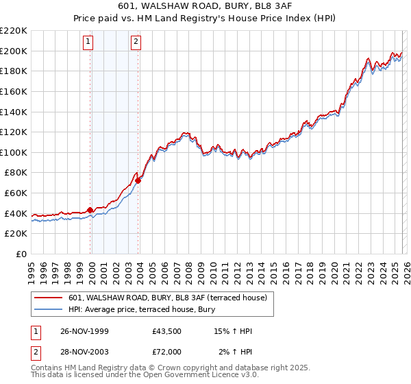 601, WALSHAW ROAD, BURY, BL8 3AF: Price paid vs HM Land Registry's House Price Index