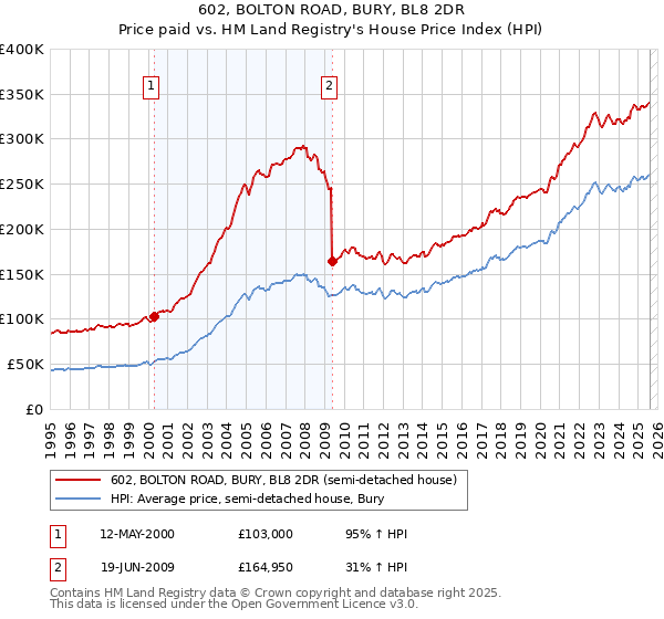 602, BOLTON ROAD, BURY, BL8 2DR: Price paid vs HM Land Registry's House Price Index
