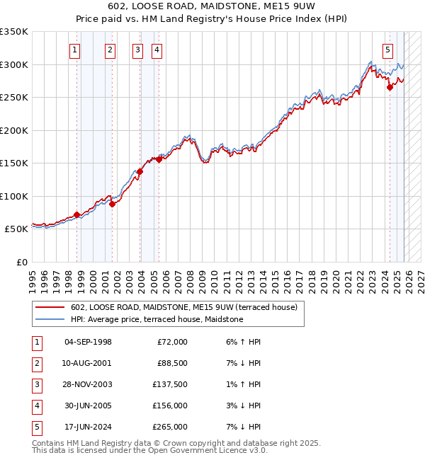 602, LOOSE ROAD, MAIDSTONE, ME15 9UW: Price paid vs HM Land Registry's House Price Index