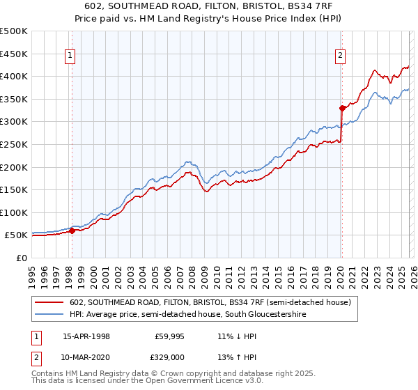 602, SOUTHMEAD ROAD, FILTON, BRISTOL, BS34 7RF: Price paid vs HM Land Registry's House Price Index