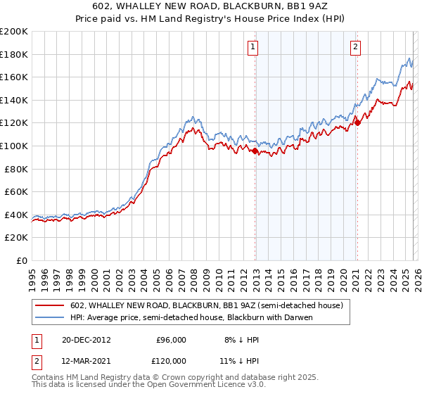 602, WHALLEY NEW ROAD, BLACKBURN, BB1 9AZ: Price paid vs HM Land Registry's House Price Index