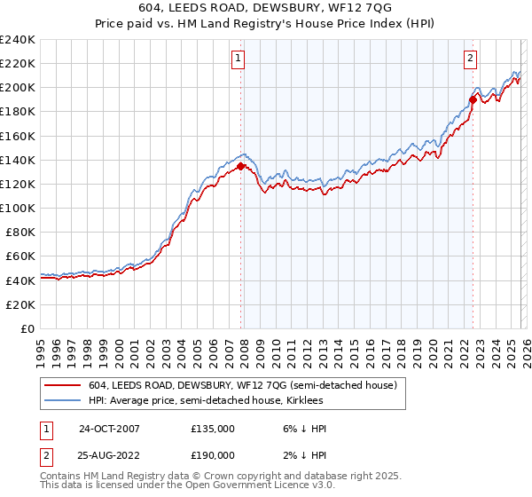 604, LEEDS ROAD, DEWSBURY, WF12 7QG: Price paid vs HM Land Registry's House Price Index