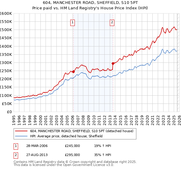 604, MANCHESTER ROAD, SHEFFIELD, S10 5PT: Price paid vs HM Land Registry's House Price Index