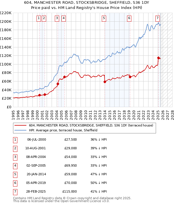 604, MANCHESTER ROAD, STOCKSBRIDGE, SHEFFIELD, S36 1DY: Price paid vs HM Land Registry's House Price Index