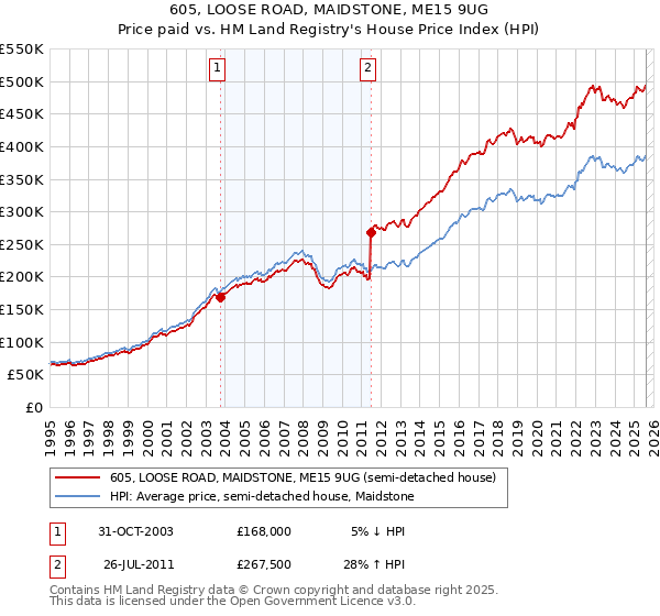 605, LOOSE ROAD, MAIDSTONE, ME15 9UG: Price paid vs HM Land Registry's House Price Index