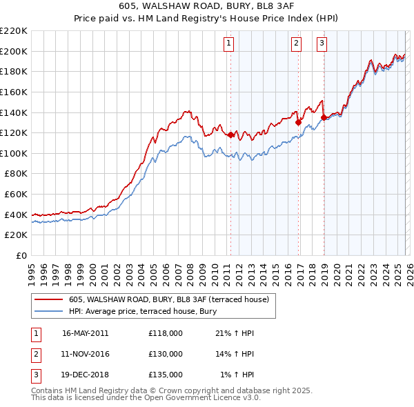 605, WALSHAW ROAD, BURY, BL8 3AF: Price paid vs HM Land Registry's House Price Index