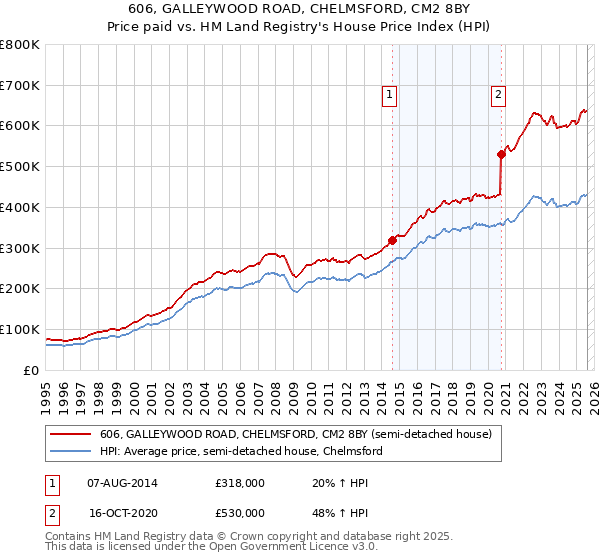 606, GALLEYWOOD ROAD, CHELMSFORD, CM2 8BY: Price paid vs HM Land Registry's House Price Index