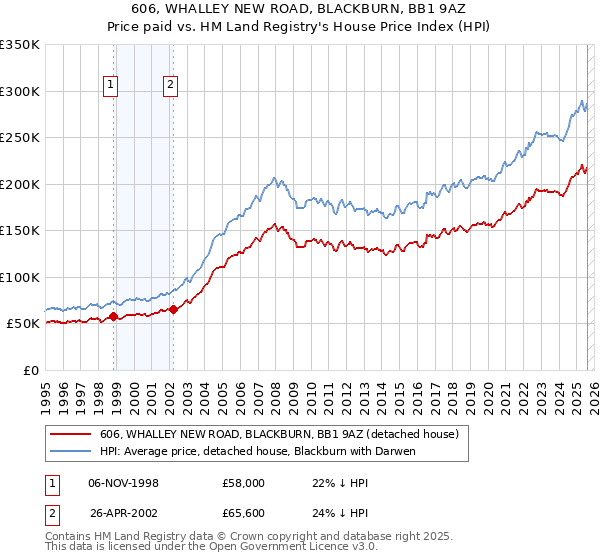606, WHALLEY NEW ROAD, BLACKBURN, BB1 9AZ: Price paid vs HM Land Registry's House Price Index