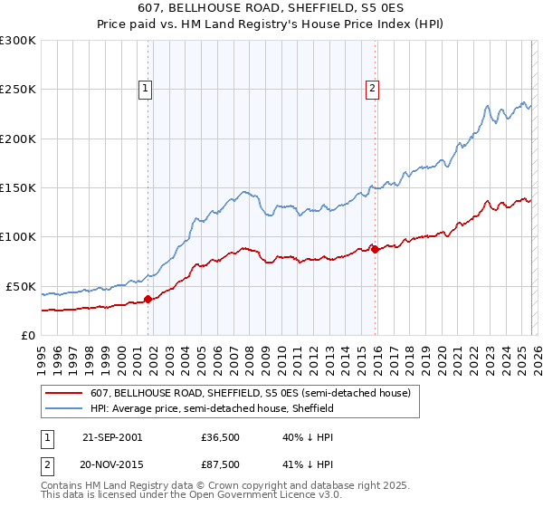 607, BELLHOUSE ROAD, SHEFFIELD, S5 0ES: Price paid vs HM Land Registry's House Price Index