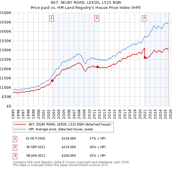 607, SELBY ROAD, LEEDS, LS15 8QN: Price paid vs HM Land Registry's House Price Index
