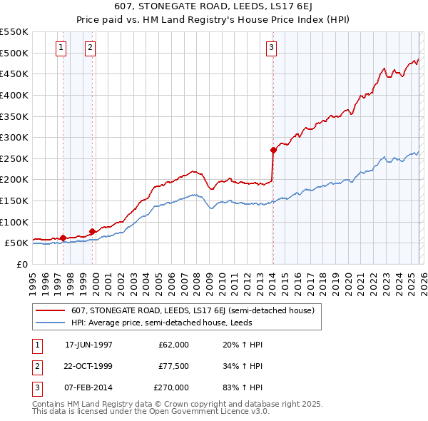 607, STONEGATE ROAD, LEEDS, LS17 6EJ: Price paid vs HM Land Registry's House Price Index