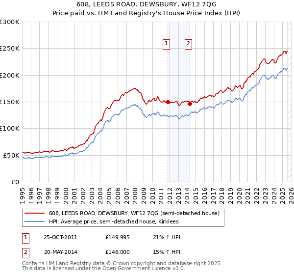 608, LEEDS ROAD, DEWSBURY, WF12 7QG: Price paid vs HM Land Registry's House Price Index
