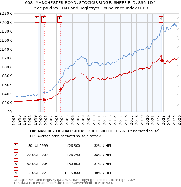 608, MANCHESTER ROAD, STOCKSBRIDGE, SHEFFIELD, S36 1DY: Price paid vs HM Land Registry's House Price Index