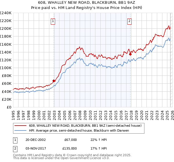 608, WHALLEY NEW ROAD, BLACKBURN, BB1 9AZ: Price paid vs HM Land Registry's House Price Index