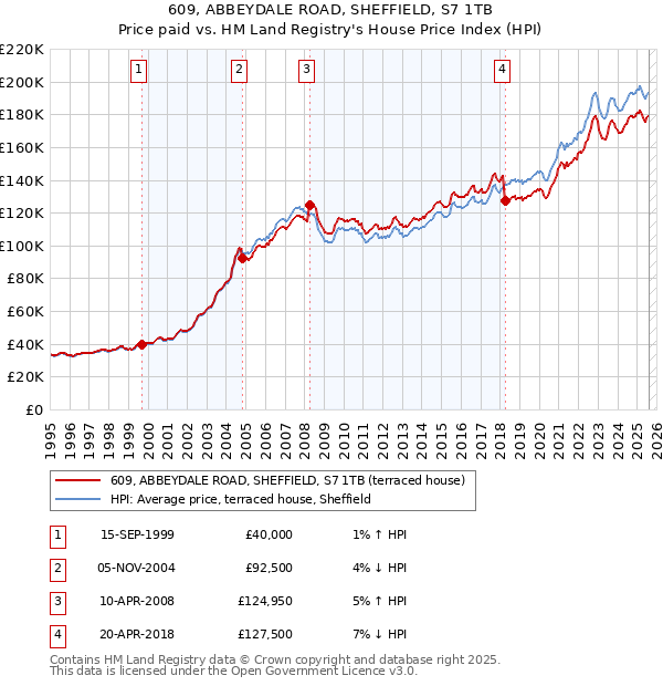 609, ABBEYDALE ROAD, SHEFFIELD, S7 1TB: Price paid vs HM Land Registry's House Price Index