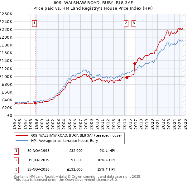 609, WALSHAW ROAD, BURY, BL8 3AF: Price paid vs HM Land Registry's House Price Index
