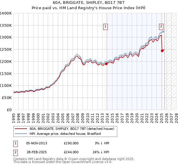 60A, BRIGGATE, SHIPLEY, BD17 7BT: Price paid vs HM Land Registry's House Price Index