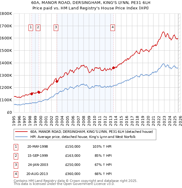 60A, MANOR ROAD, DERSINGHAM, KING'S LYNN, PE31 6LH: Price paid vs HM Land Registry's House Price Index