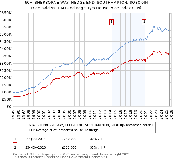 60A, SHERBORNE WAY, HEDGE END, SOUTHAMPTON, SO30 0JN: Price paid vs HM Land Registry's House Price Index