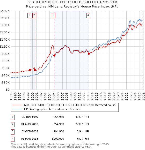 60B, HIGH STREET, ECCLESFIELD, SHEFFIELD, S35 9XD: Price paid vs HM Land Registry's House Price Index