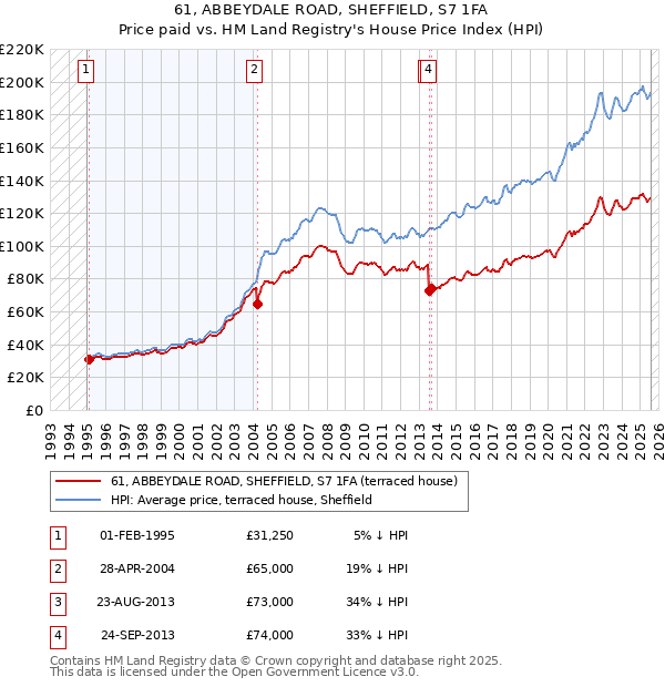 61, ABBEYDALE ROAD, SHEFFIELD, S7 1FA: Price paid vs HM Land Registry's House Price Index