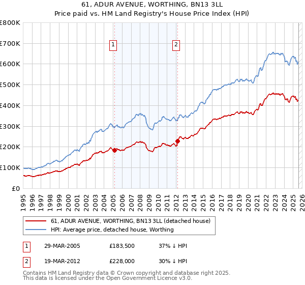 61, ADUR AVENUE, WORTHING, BN13 3LL: Price paid vs HM Land Registry's House Price Index