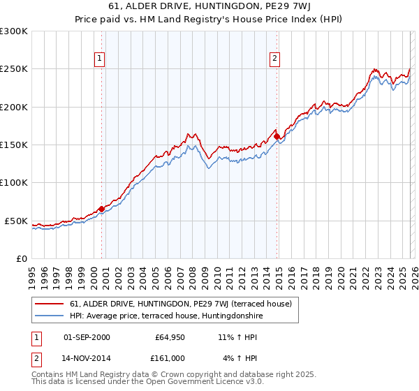61, ALDER DRIVE, HUNTINGDON, PE29 7WJ: Price paid vs HM Land Registry's House Price Index