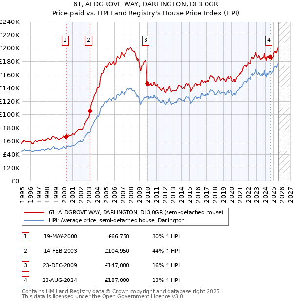 61, ALDGROVE WAY, DARLINGTON, DL3 0GR: Price paid vs HM Land Registry's House Price Index