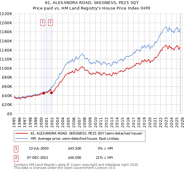 61, ALEXANDRA ROAD, SKEGNESS, PE25 3QY: Price paid vs HM Land Registry's House Price Index