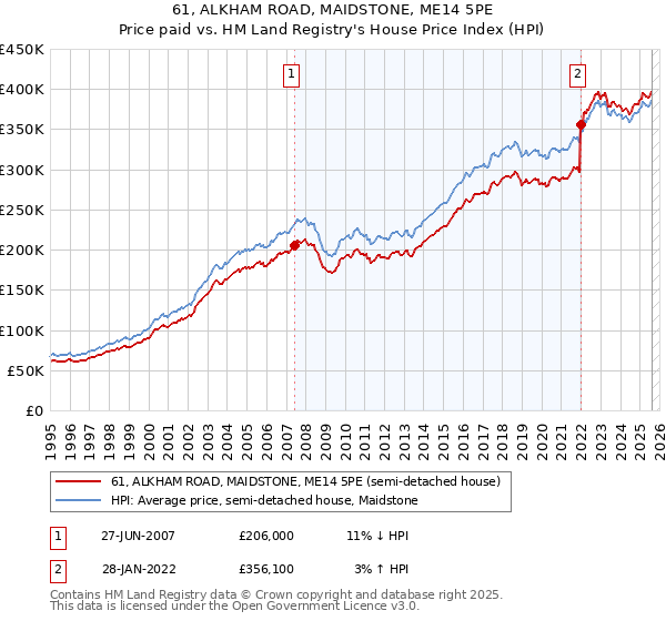 61, ALKHAM ROAD, MAIDSTONE, ME14 5PE: Price paid vs HM Land Registry's House Price Index