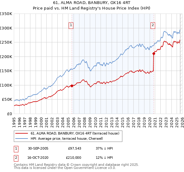 61, ALMA ROAD, BANBURY, OX16 4RT: Price paid vs HM Land Registry's House Price Index