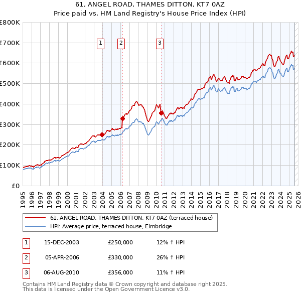 61, ANGEL ROAD, THAMES DITTON, KT7 0AZ: Price paid vs HM Land Registry's House Price Index