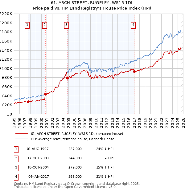 61, ARCH STREET, RUGELEY, WS15 1DL: Price paid vs HM Land Registry's House Price Index