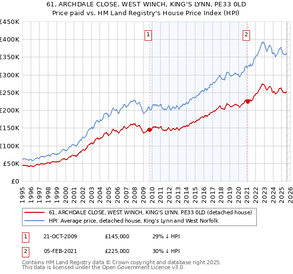 61, ARCHDALE CLOSE, WEST WINCH, KING'S LYNN, PE33 0LD: Price paid vs HM Land Registry's House Price Index
