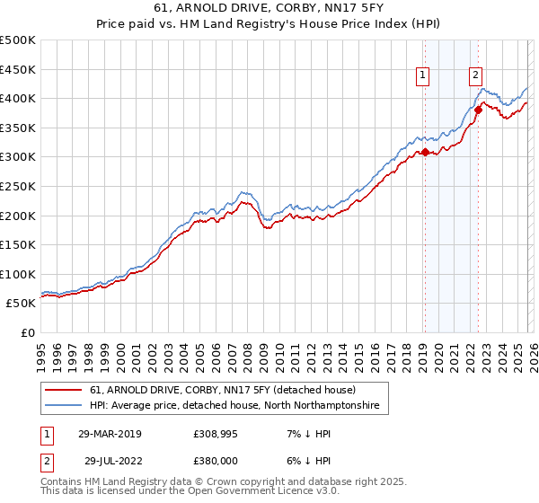 61, ARNOLD DRIVE, CORBY, NN17 5FY: Price paid vs HM Land Registry's House Price Index