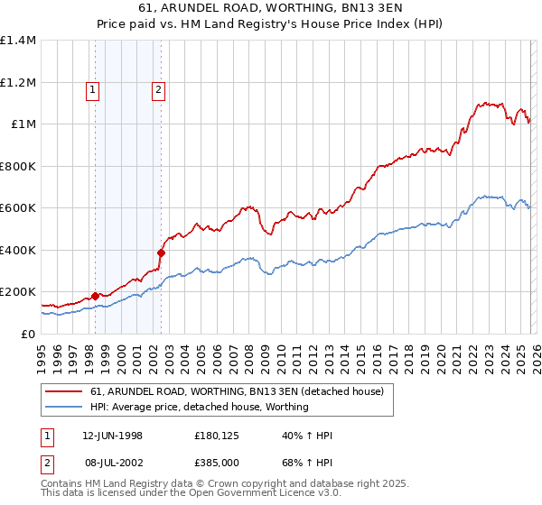 61, ARUNDEL ROAD, WORTHING, BN13 3EN: Price paid vs HM Land Registry's House Price Index