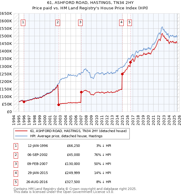 61, ASHFORD ROAD, HASTINGS, TN34 2HY: Price paid vs HM Land Registry's House Price Index